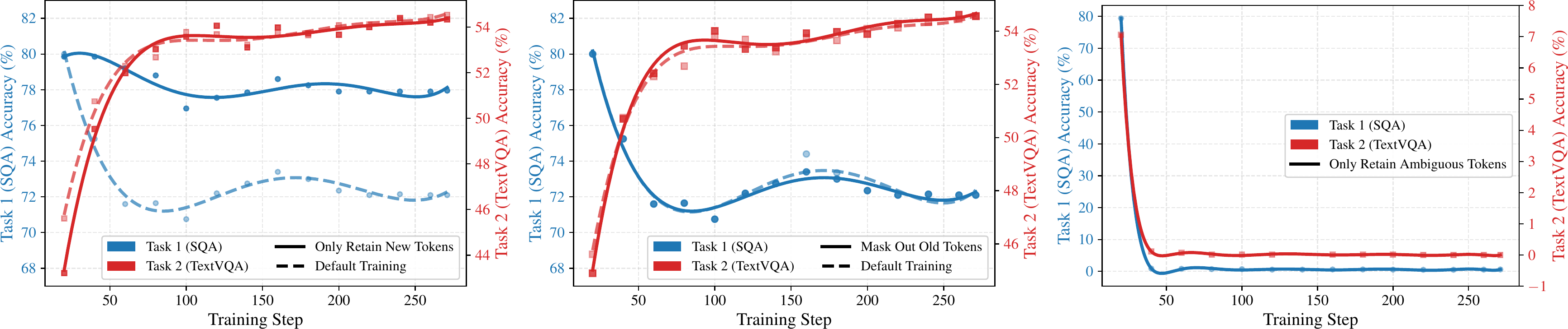 Controlled experiment showing roles of new, old, and ambiguous tokens in routing-drift