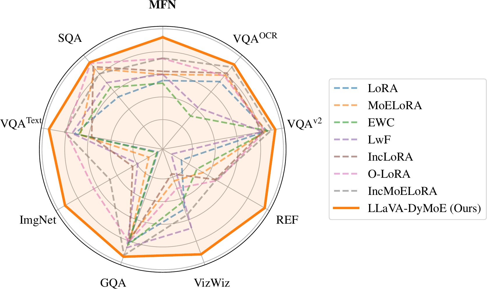 Radar chart comparing LLaVA-DyMoE vs baselines