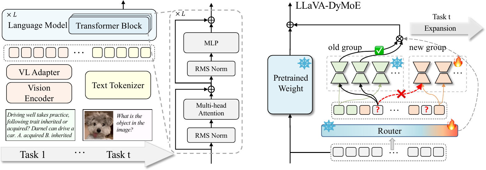 LLaVA-DyMoE method overview